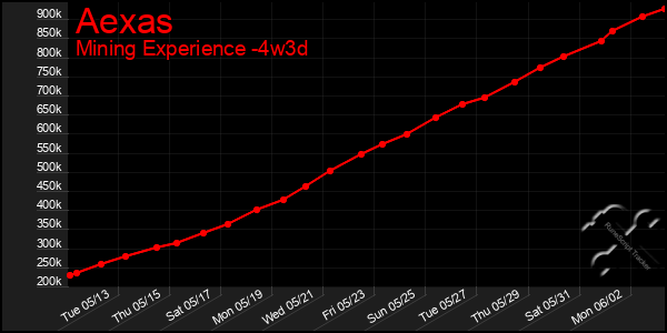 Last 31 Days Graph of Aexas
