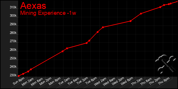 Last 7 Days Graph of Aexas