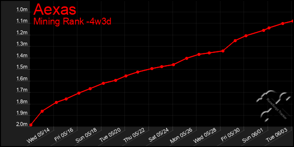 Last 31 Days Graph of Aexas