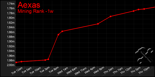 Last 7 Days Graph of Aexas