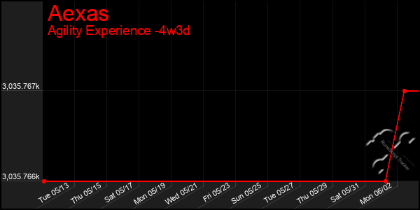Last 31 Days Graph of Aexas