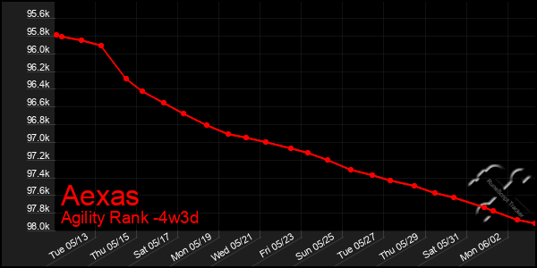 Last 31 Days Graph of Aexas