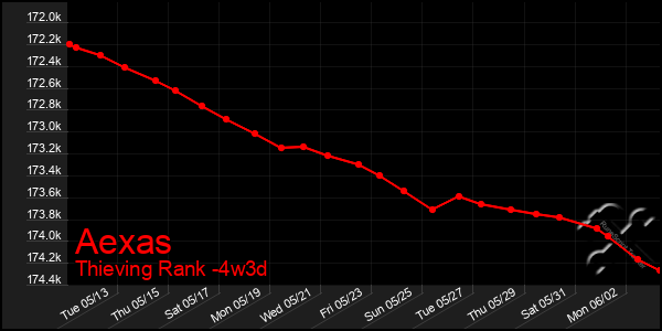 Last 31 Days Graph of Aexas