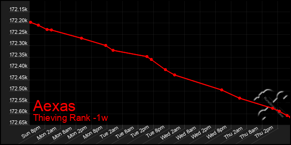 Last 7 Days Graph of Aexas