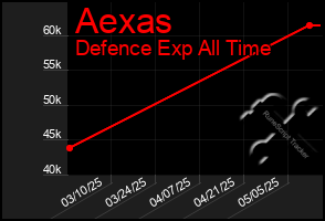 Total Graph of Aexas