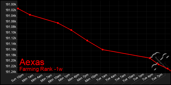 Last 7 Days Graph of Aexas
