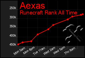 Total Graph of Aexas