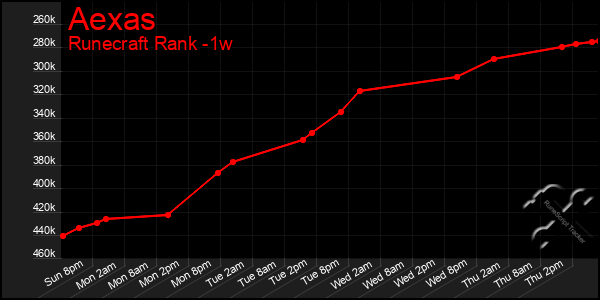 Last 7 Days Graph of Aexas