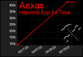 Total Graph of Aexas