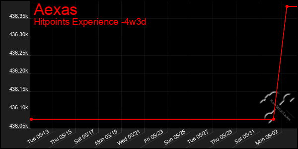 Last 31 Days Graph of Aexas