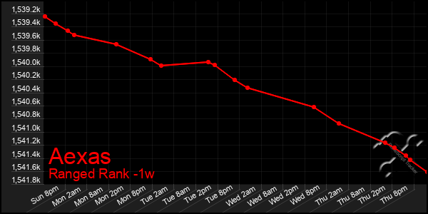 Last 7 Days Graph of Aexas