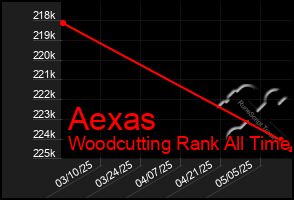 Total Graph of Aexas