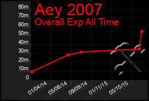 Total Graph of Aey 2007