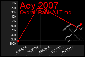 Total Graph of Aey 2007