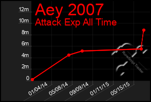 Total Graph of Aey 2007
