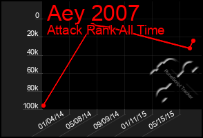 Total Graph of Aey 2007