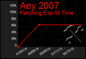 Total Graph of Aey 2007