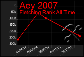 Total Graph of Aey 2007