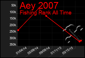 Total Graph of Aey 2007