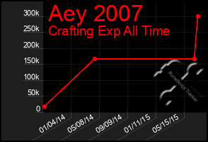 Total Graph of Aey 2007