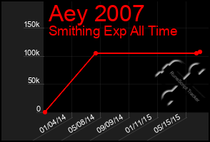 Total Graph of Aey 2007