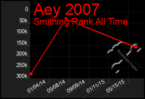 Total Graph of Aey 2007