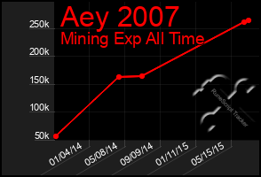 Total Graph of Aey 2007