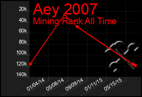 Total Graph of Aey 2007