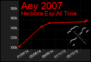 Total Graph of Aey 2007