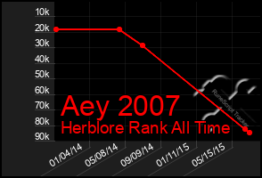 Total Graph of Aey 2007