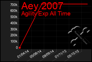 Total Graph of Aey 2007