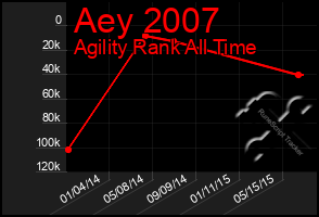 Total Graph of Aey 2007