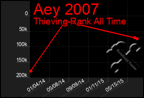 Total Graph of Aey 2007