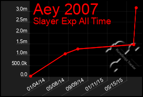 Total Graph of Aey 2007