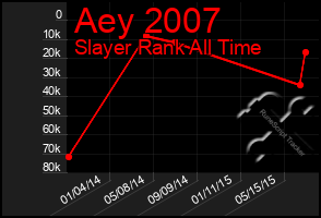 Total Graph of Aey 2007