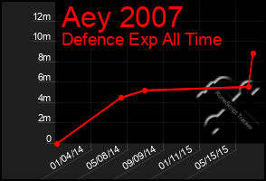 Total Graph of Aey 2007