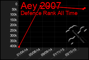 Total Graph of Aey 2007