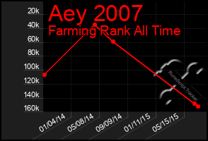Total Graph of Aey 2007
