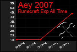 Total Graph of Aey 2007