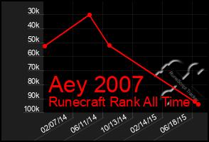 Total Graph of Aey 2007