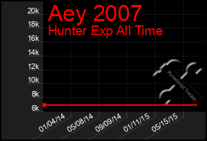 Total Graph of Aey 2007