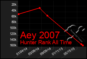 Total Graph of Aey 2007