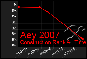 Total Graph of Aey 2007