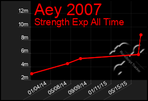 Total Graph of Aey 2007