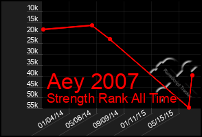 Total Graph of Aey 2007