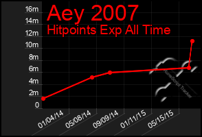 Total Graph of Aey 2007