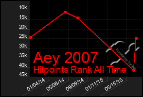 Total Graph of Aey 2007