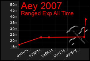 Total Graph of Aey 2007