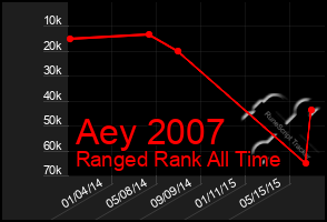 Total Graph of Aey 2007