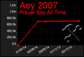 Total Graph of Aey 2007